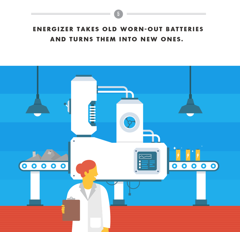 Illustration for article titled How Energizer Turned Recycling into Power